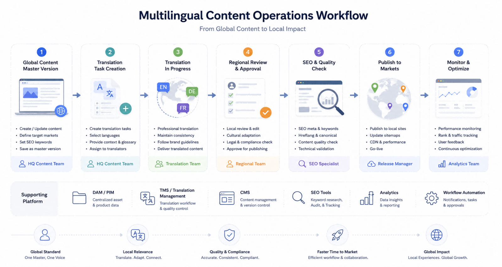 Multilingual website content review and regional publishing workflow