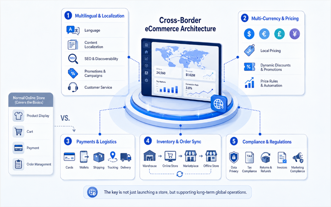 Cross-border e-commerce platform architecture core requirements: multi-language, multi-currency, payment, logistics, inventory sync and compliance