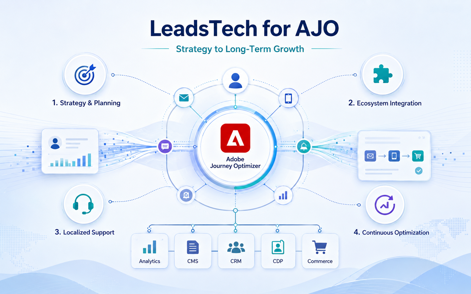 LeadsTech provides AJO strategy planning, ecosystem integration, local support, and continuous optimization