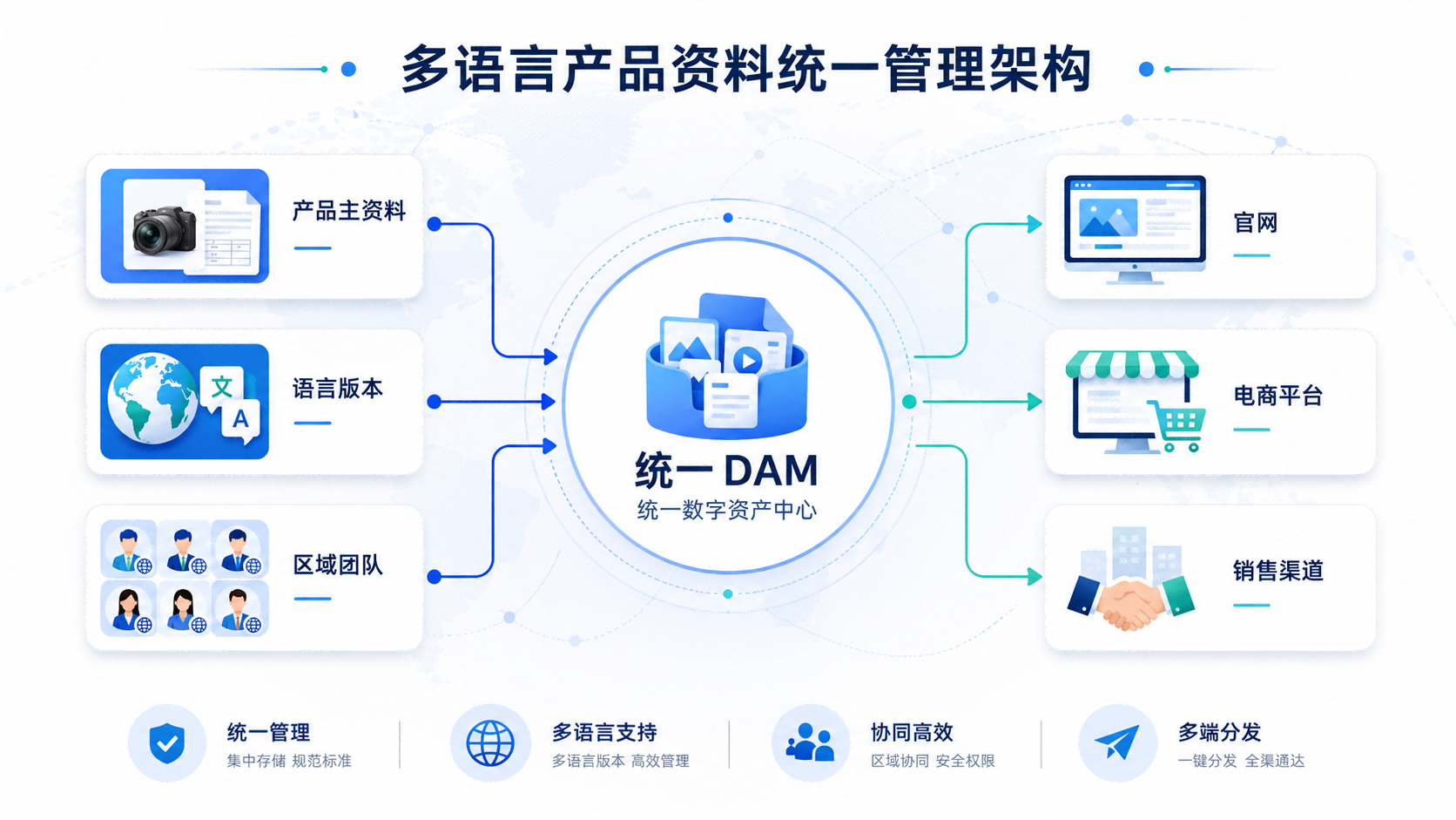 产品资料多语言版本统一管理流程图