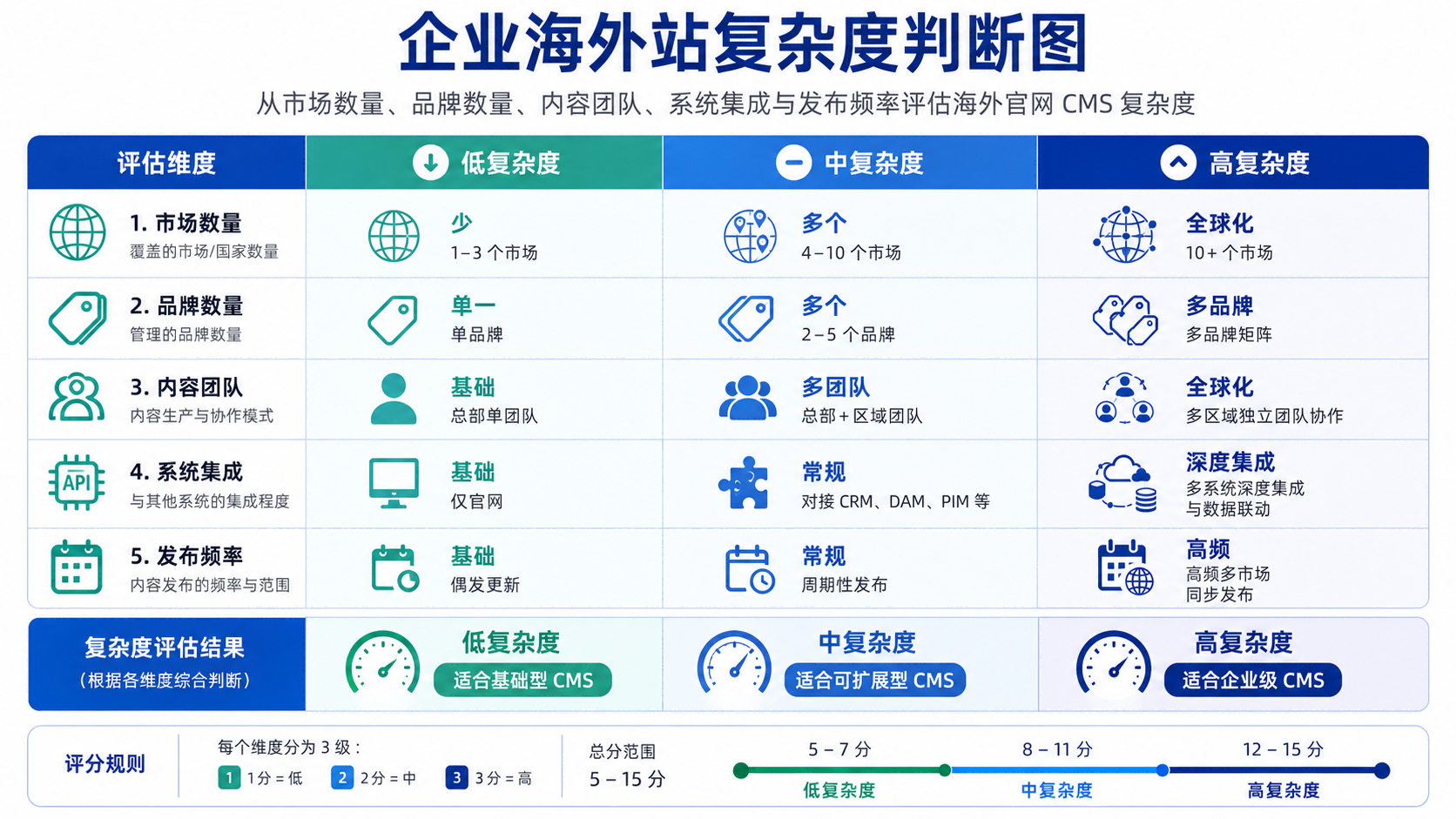海外官网 CMS 选型复杂度评估示意图