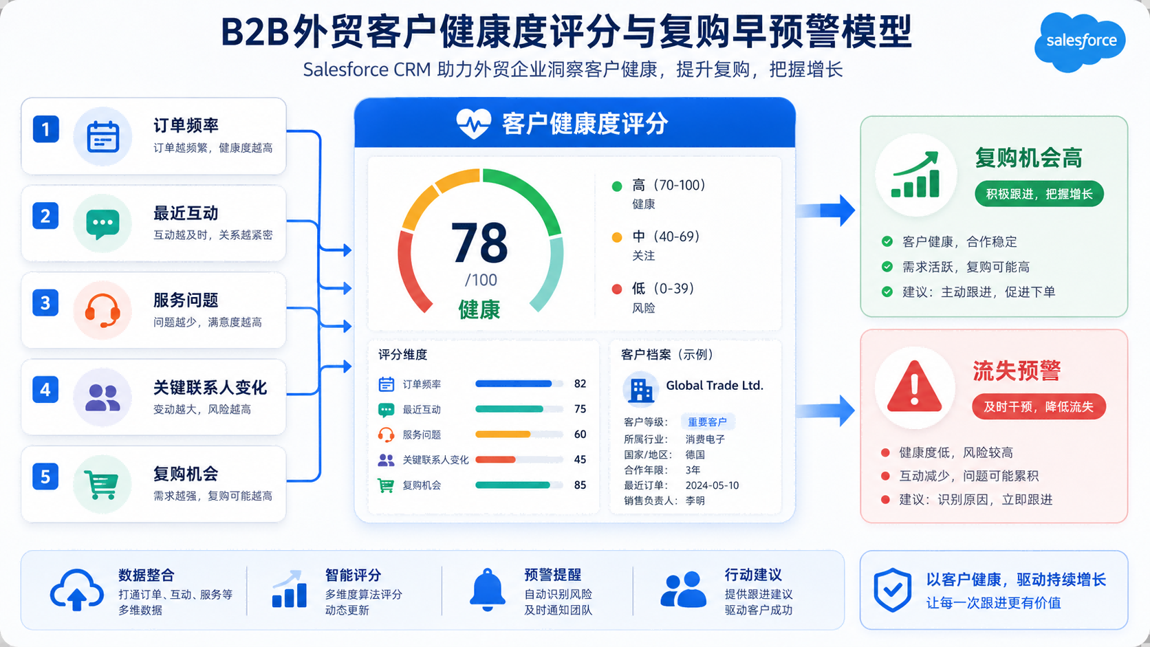 Salesforce CRM支持B2B外贸客户健康度与流失预警管理