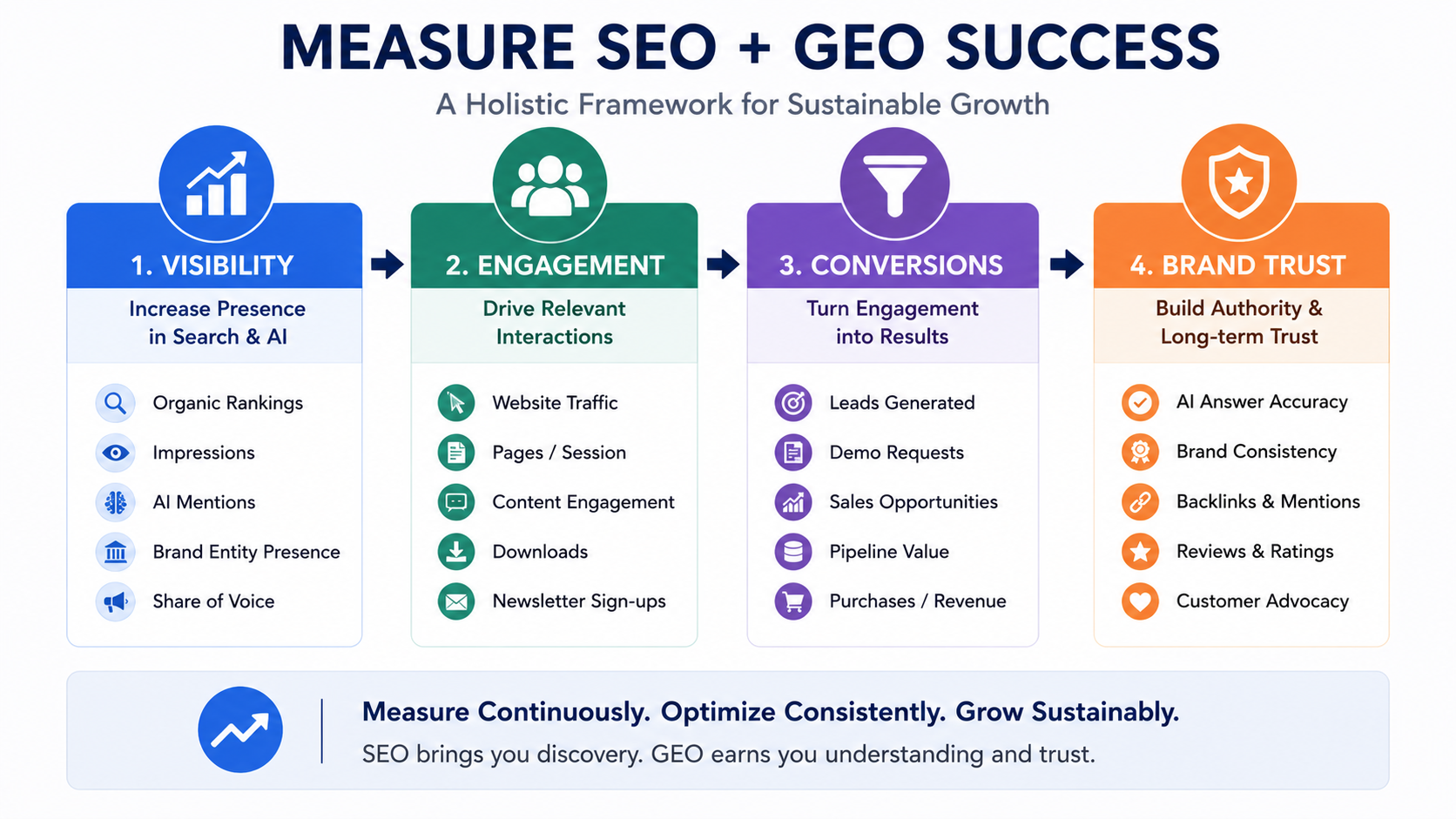 SEO 與 GEO 成效衡量框架