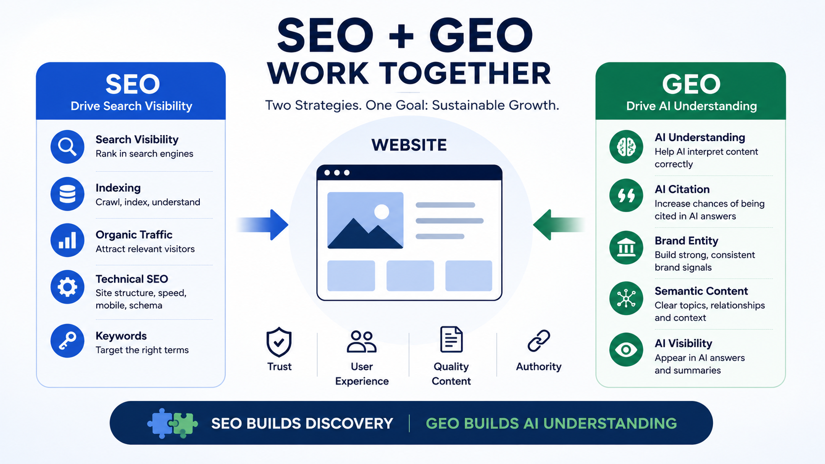 SEO 與 GEO 共同推動網站可持續成長