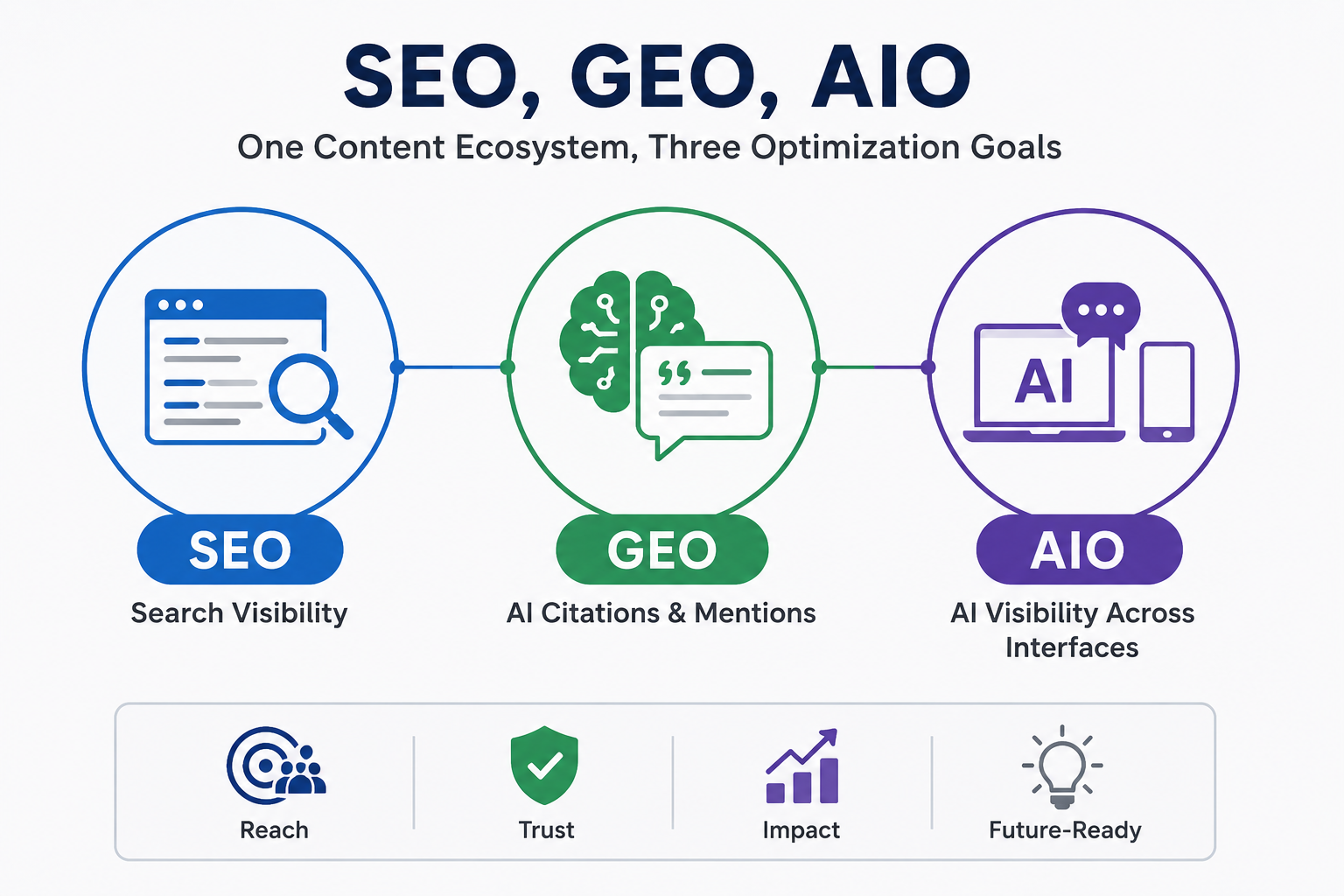 The optimization goals and content ecosystems of SEO, GEO and AIO
