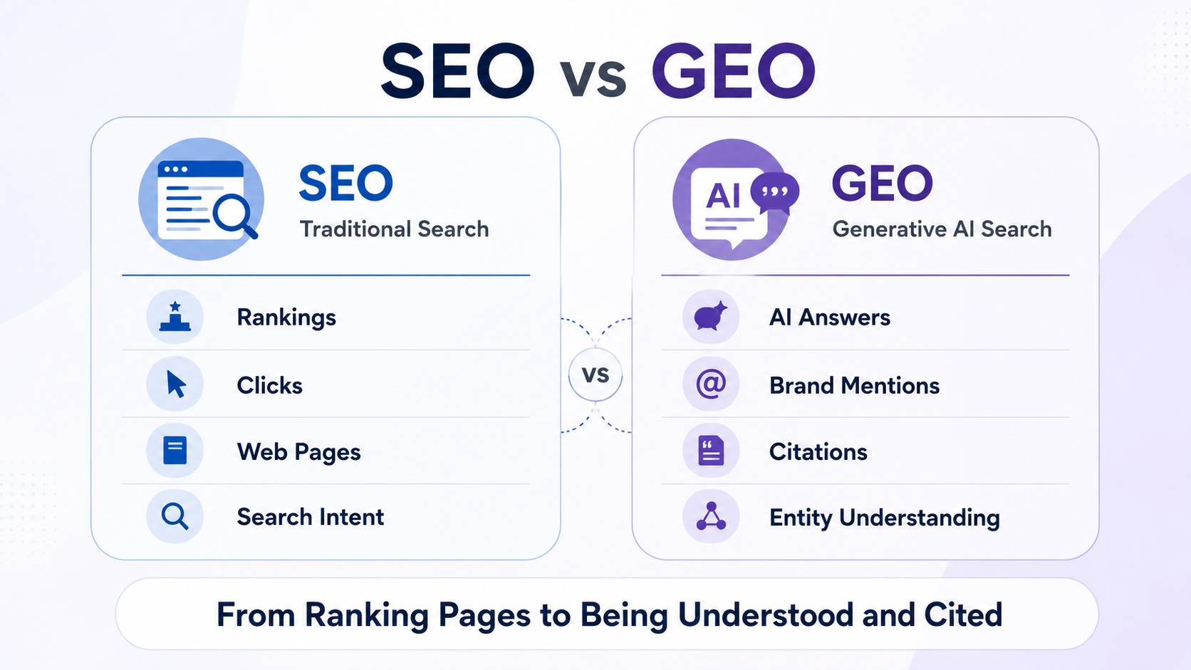 Comparison of SEO and GEO across rankings, clicks, AI-generated answers, brand mentions and citations