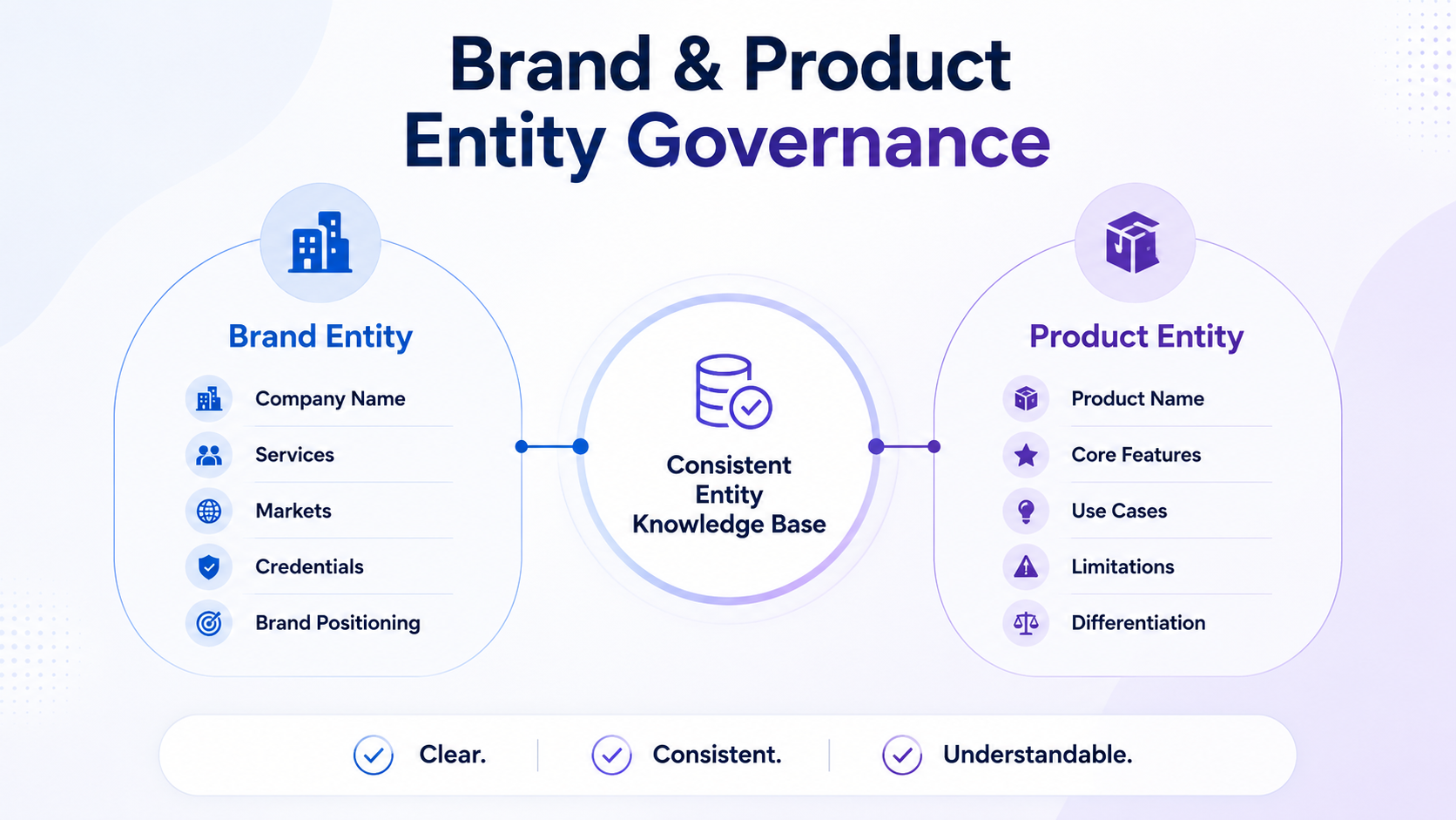 Brand and product entity governance with a consistent knowledge base architecture