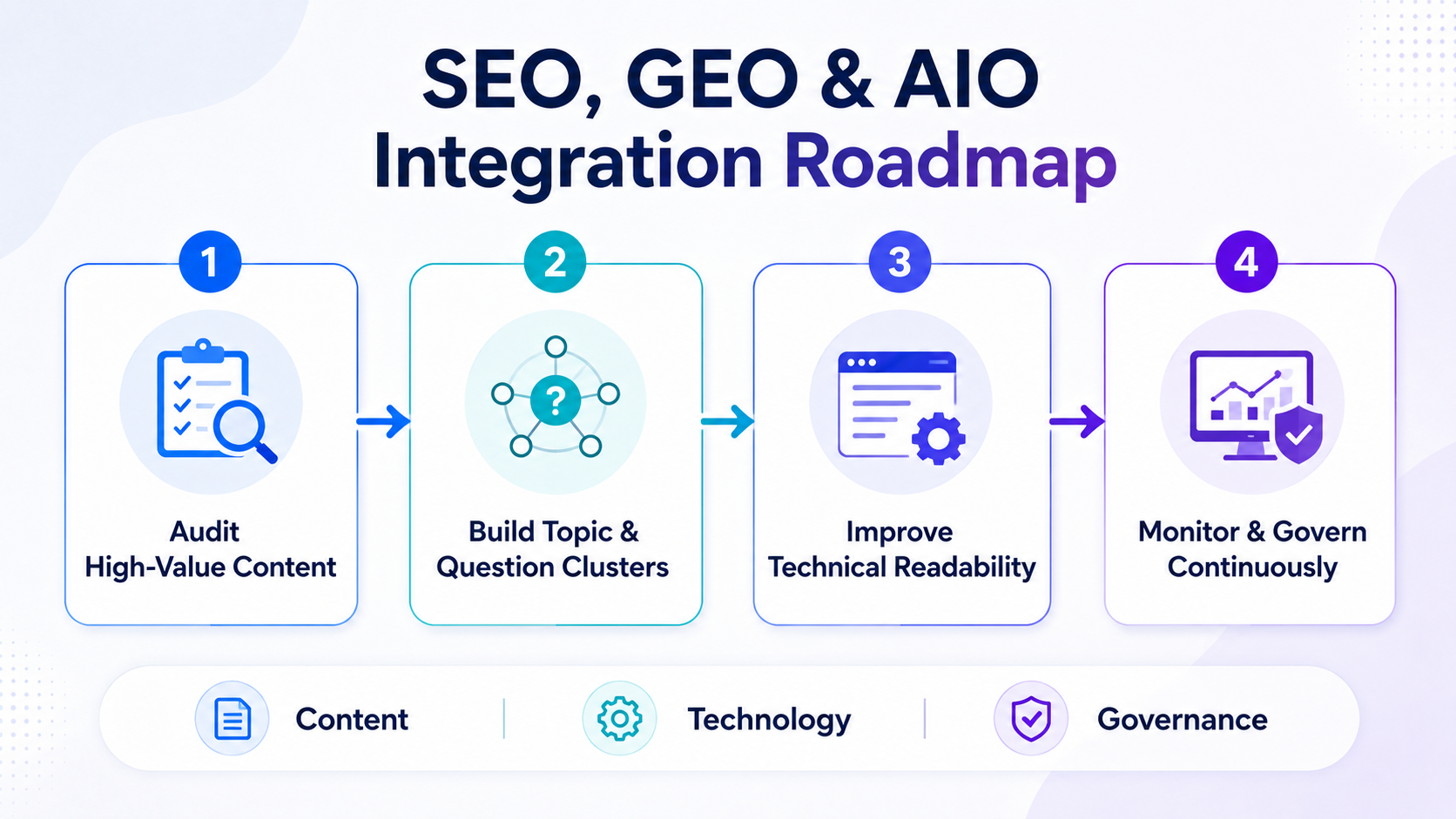 A four-stage roadmap for an integrated SEO, GEO and AIO strategy