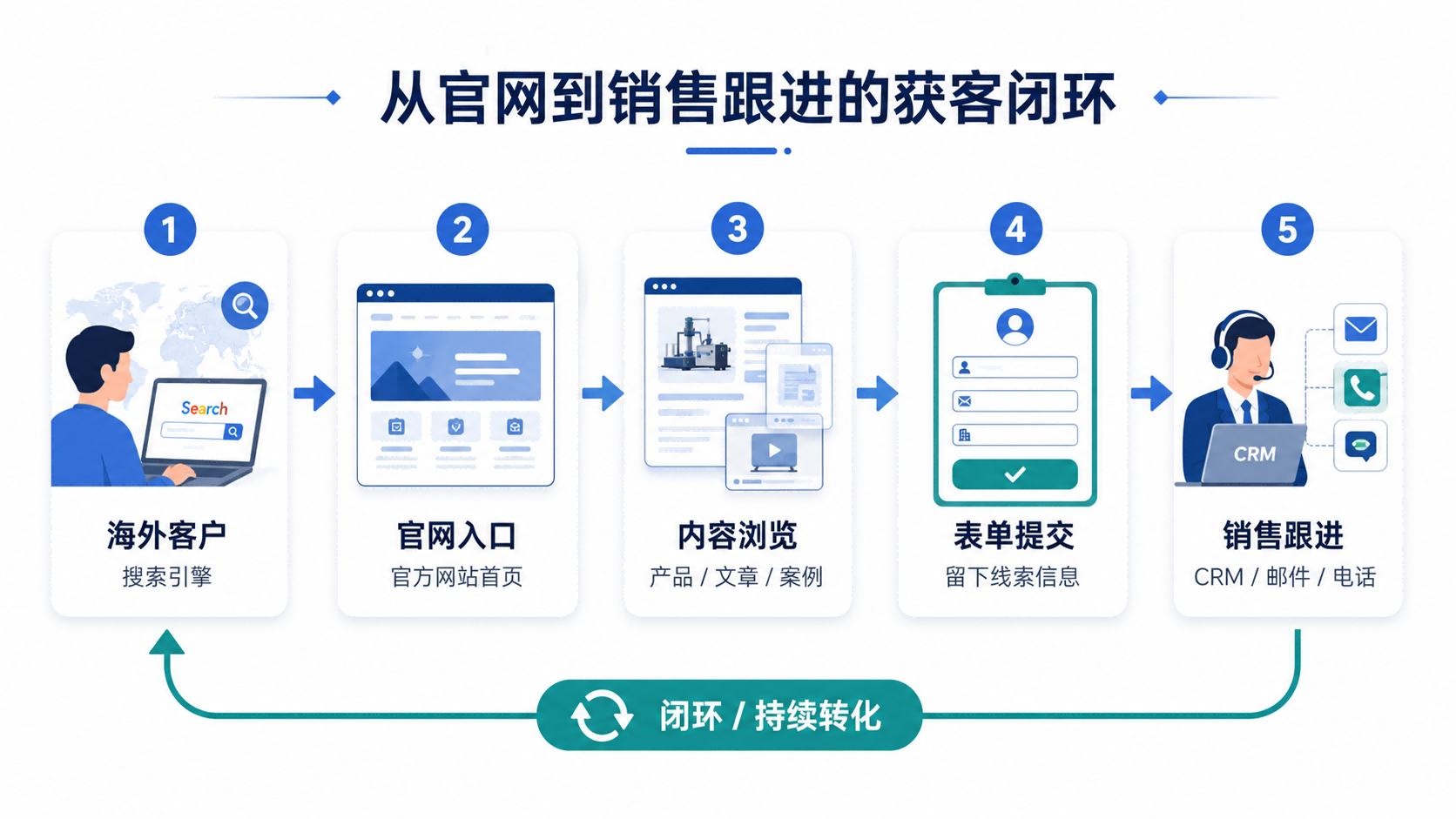 官网内容表单与CRM组成的可追踪获客链路