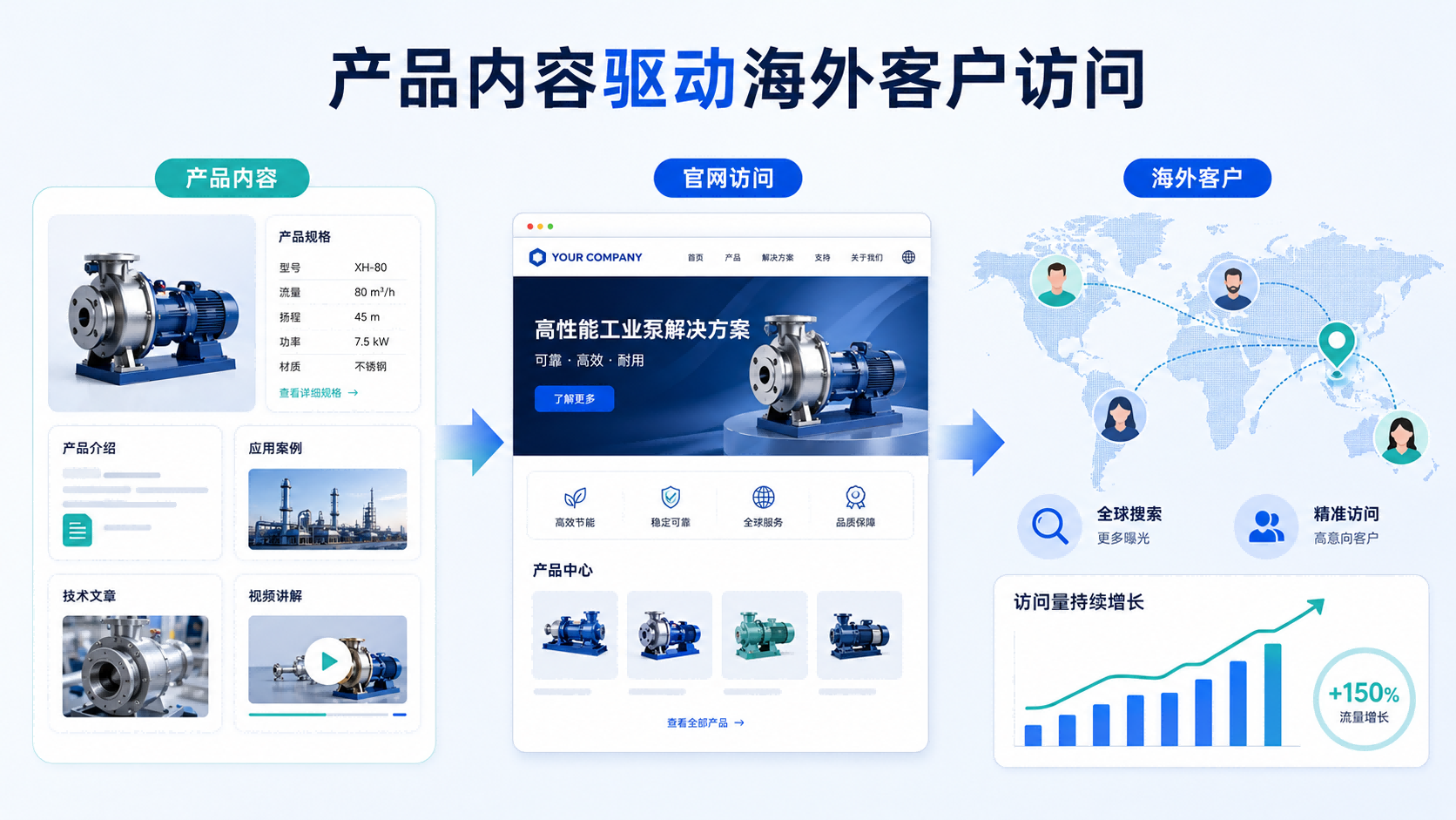 B2B外贸企业通过官网内容吸引海外访问者