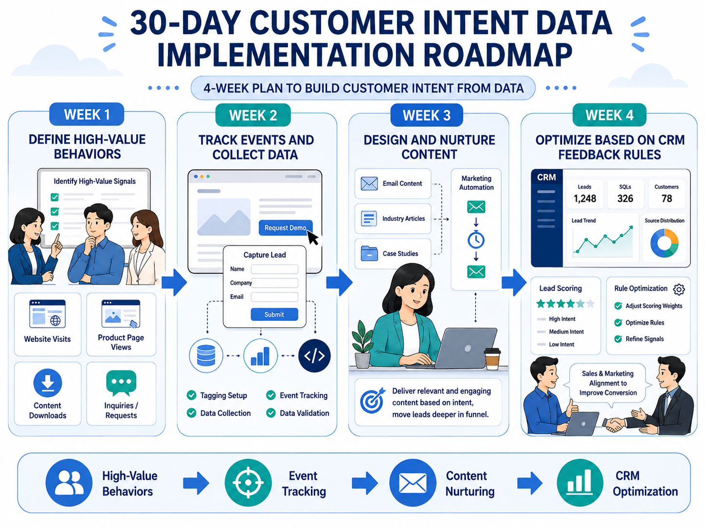 30-day customer intent data and marketing automation implementation roadmap