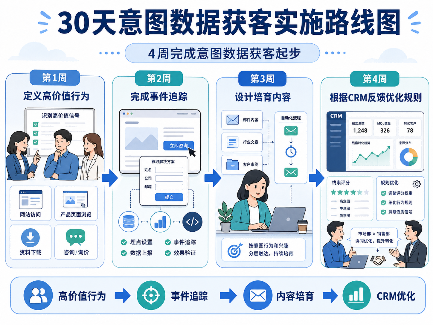 外贸企业30天意图数据与营销自动化起步计划
