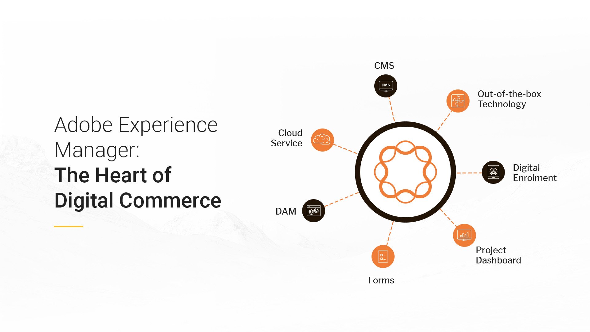 Adobe Experience Manager 数字体验全链路管理示意