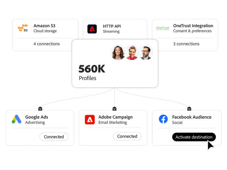 Adobe Real-Time CDP unifies customer data and activates marketing channels