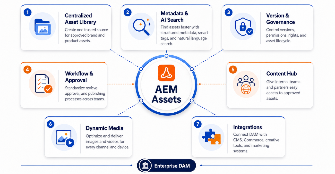 AEM Assets 核心功能与商业价值