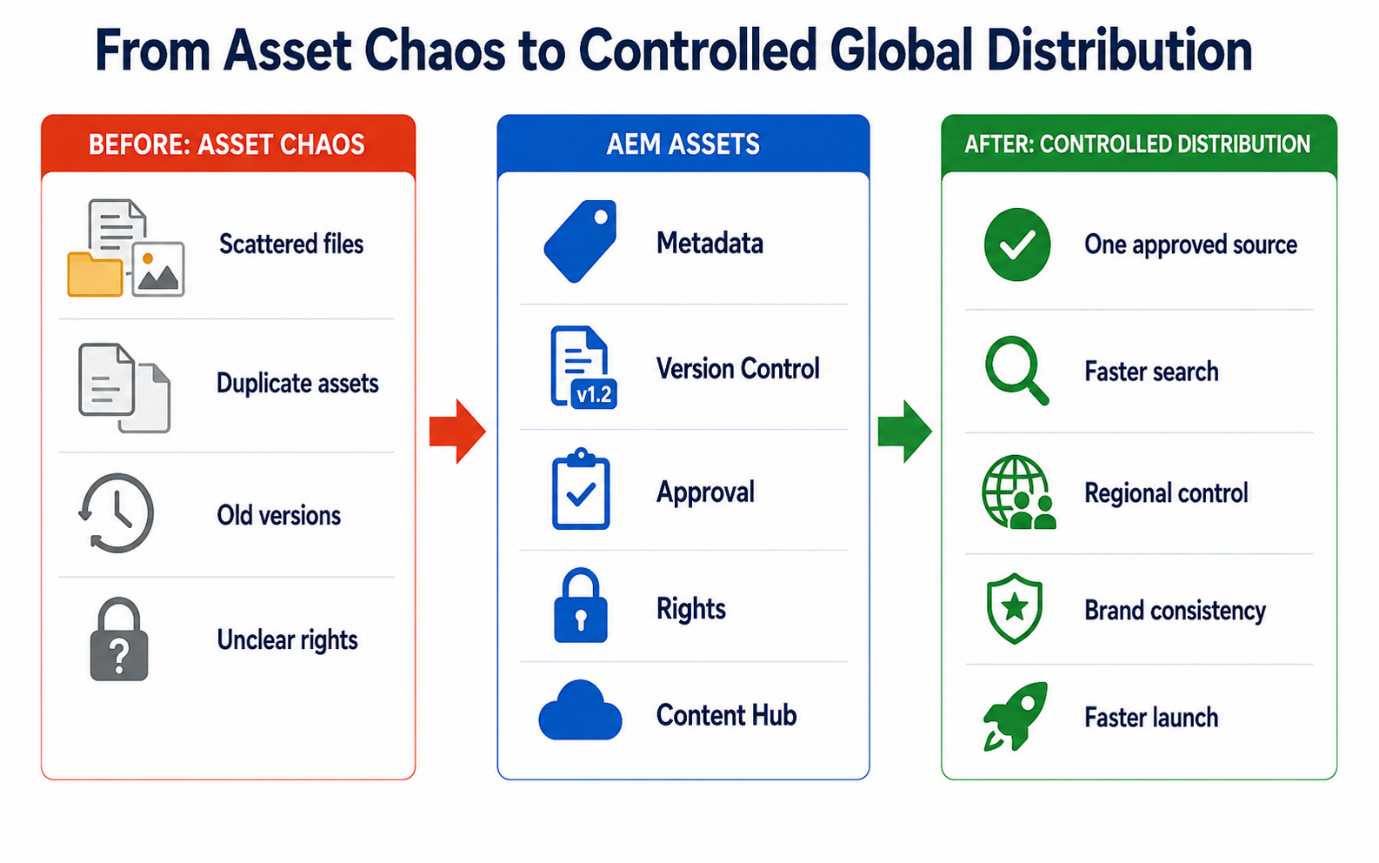 AEM Assets 多市场素材治理流程