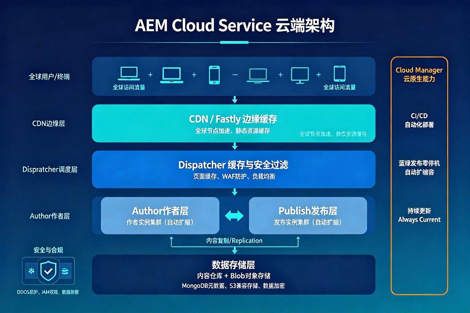 AEM Cloud Service 云端架构与运维流程图