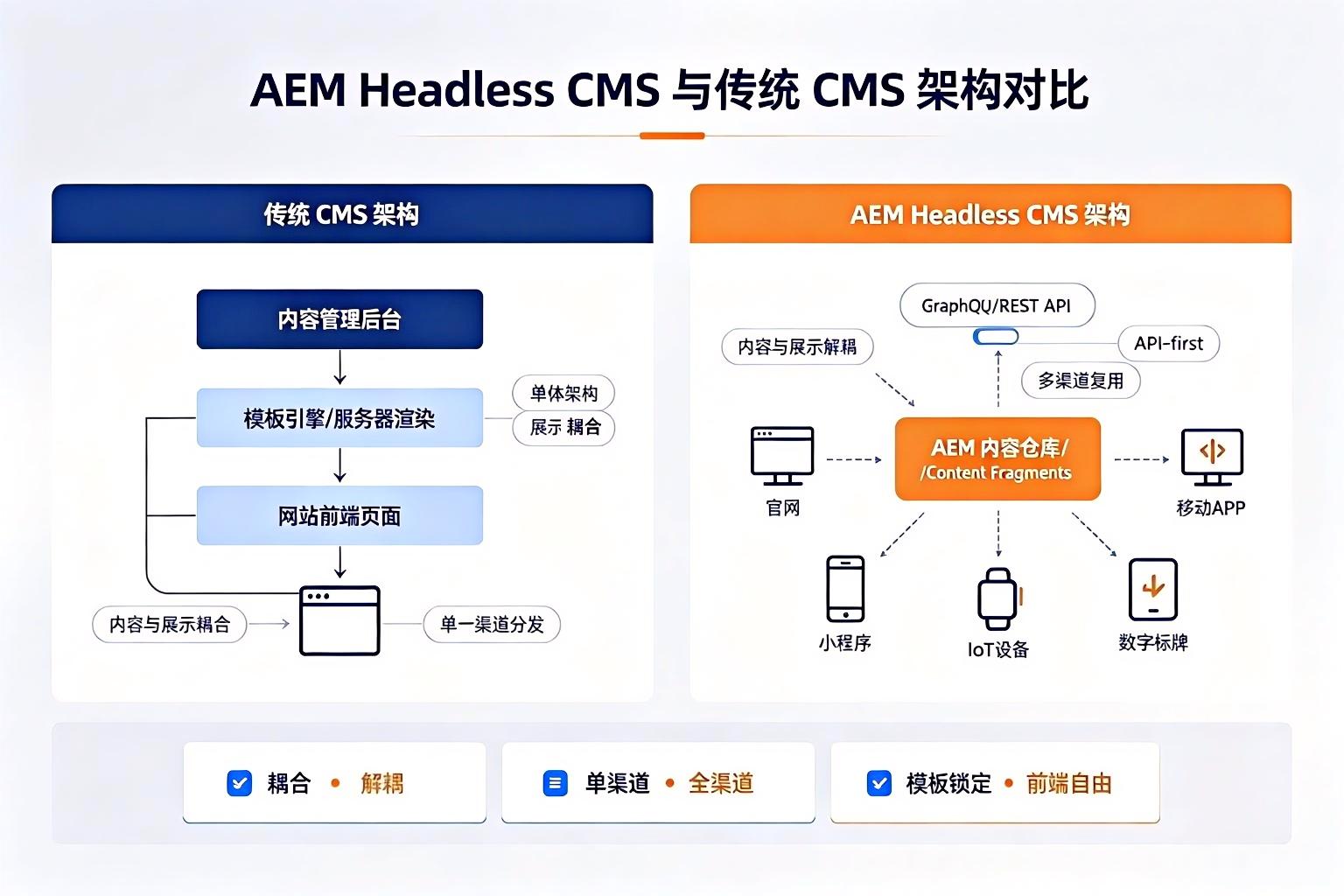 AEM Headless CMS 与传统 CMS 架构对比图