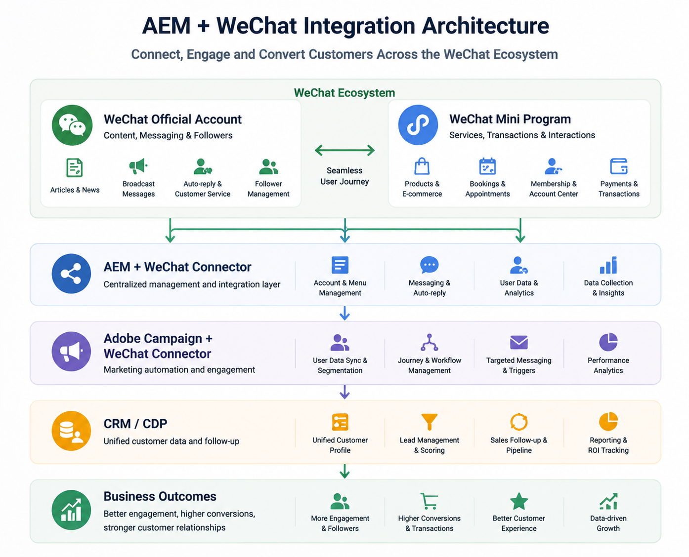 AEM、微信公眾號、小程序、Adobe Campaign 與 CRM 整合架構