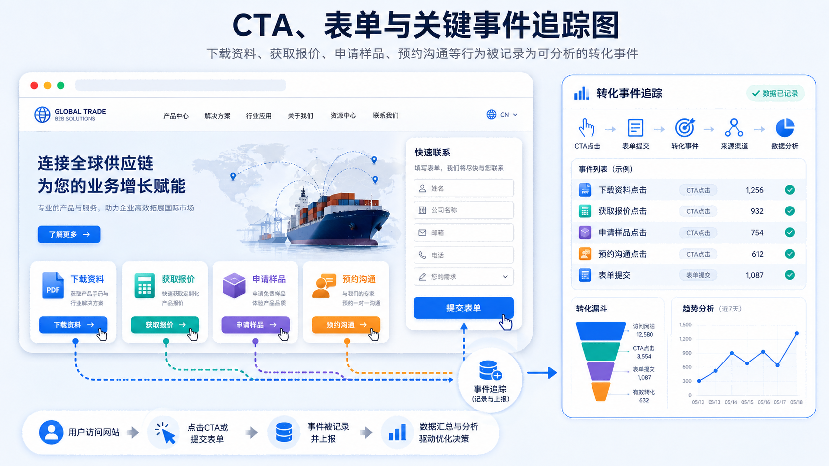 CTA, form, and key event tracking