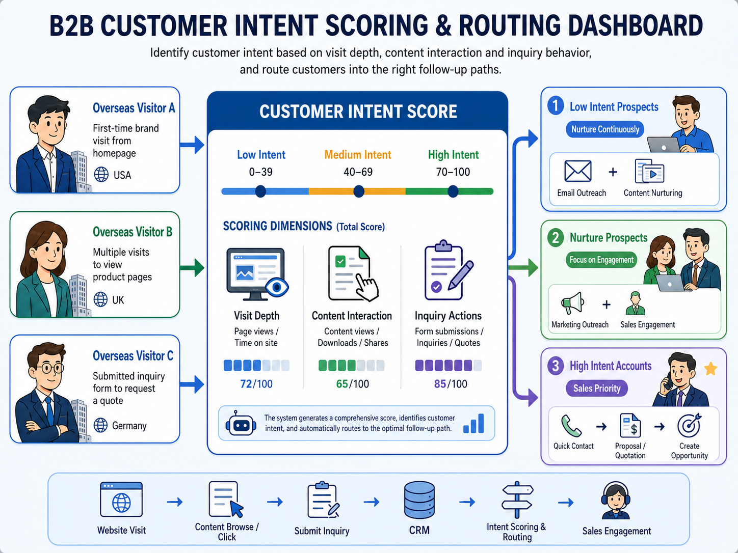 B2B customer intent scoring and sales routing dashboard