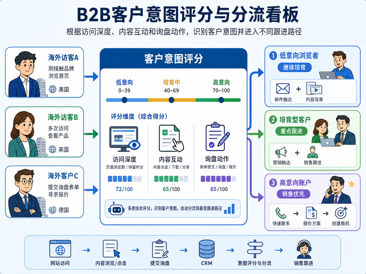B2B海外客户开发中的客户意图评分与销售分流机制