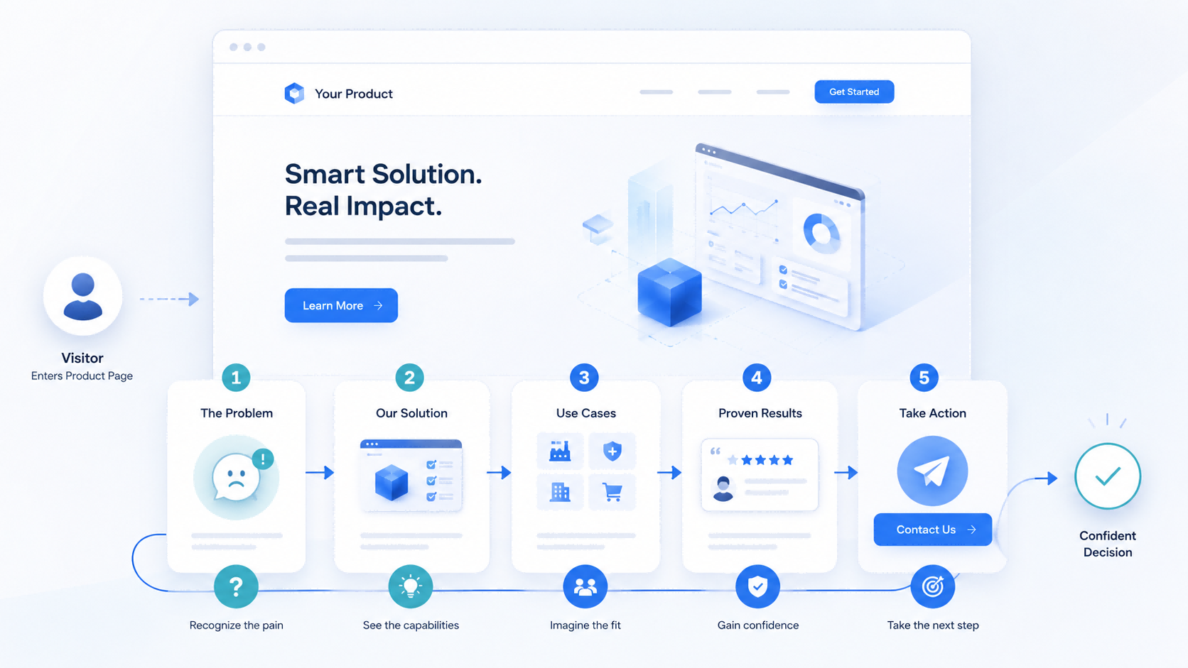 B2B landing page conversion path from visitor to inquiry