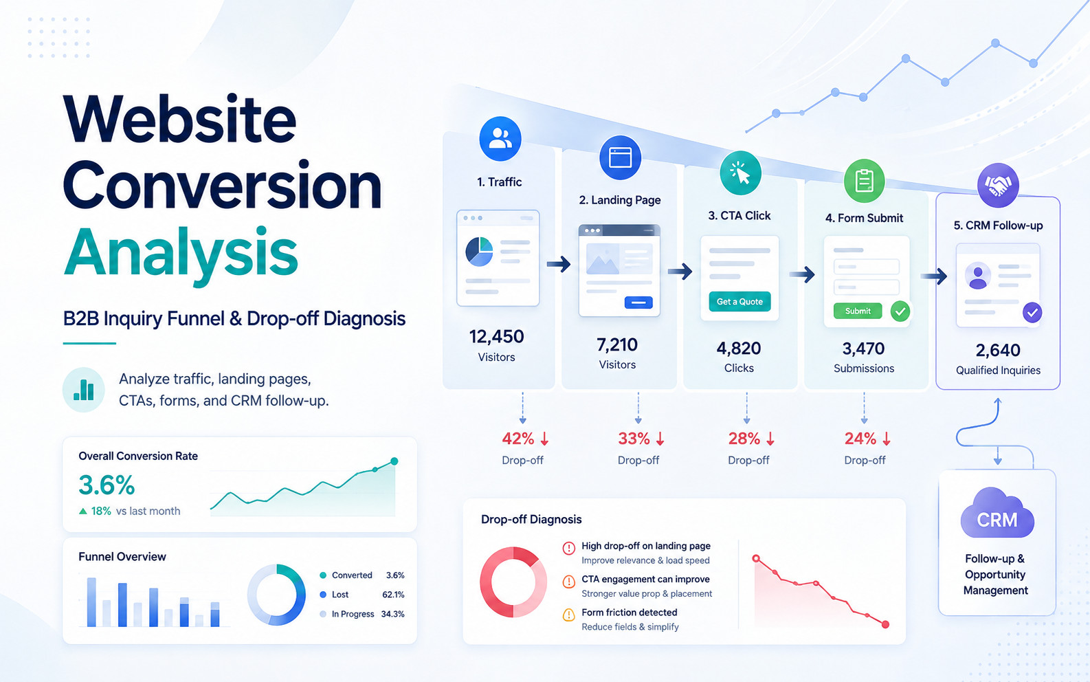 Website conversion rate analysis and B2B inquiry funnel diagnosis