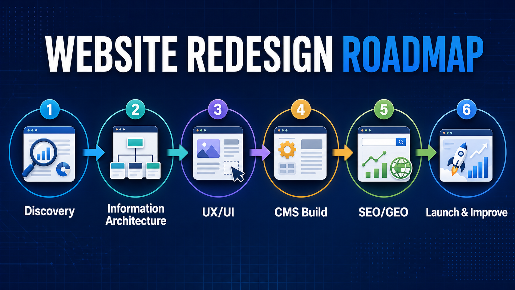 enterprise website redesign workflow