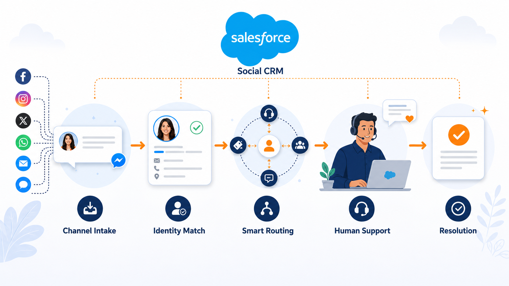 Salesforce Social CRM routing flow