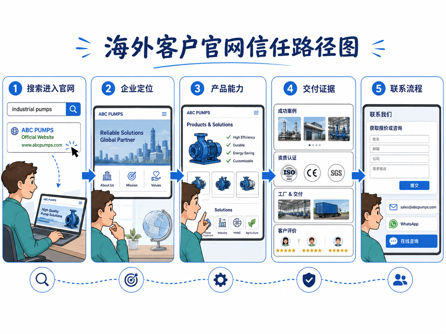 中国企业出海官网建设中的海外客户信任路径。
