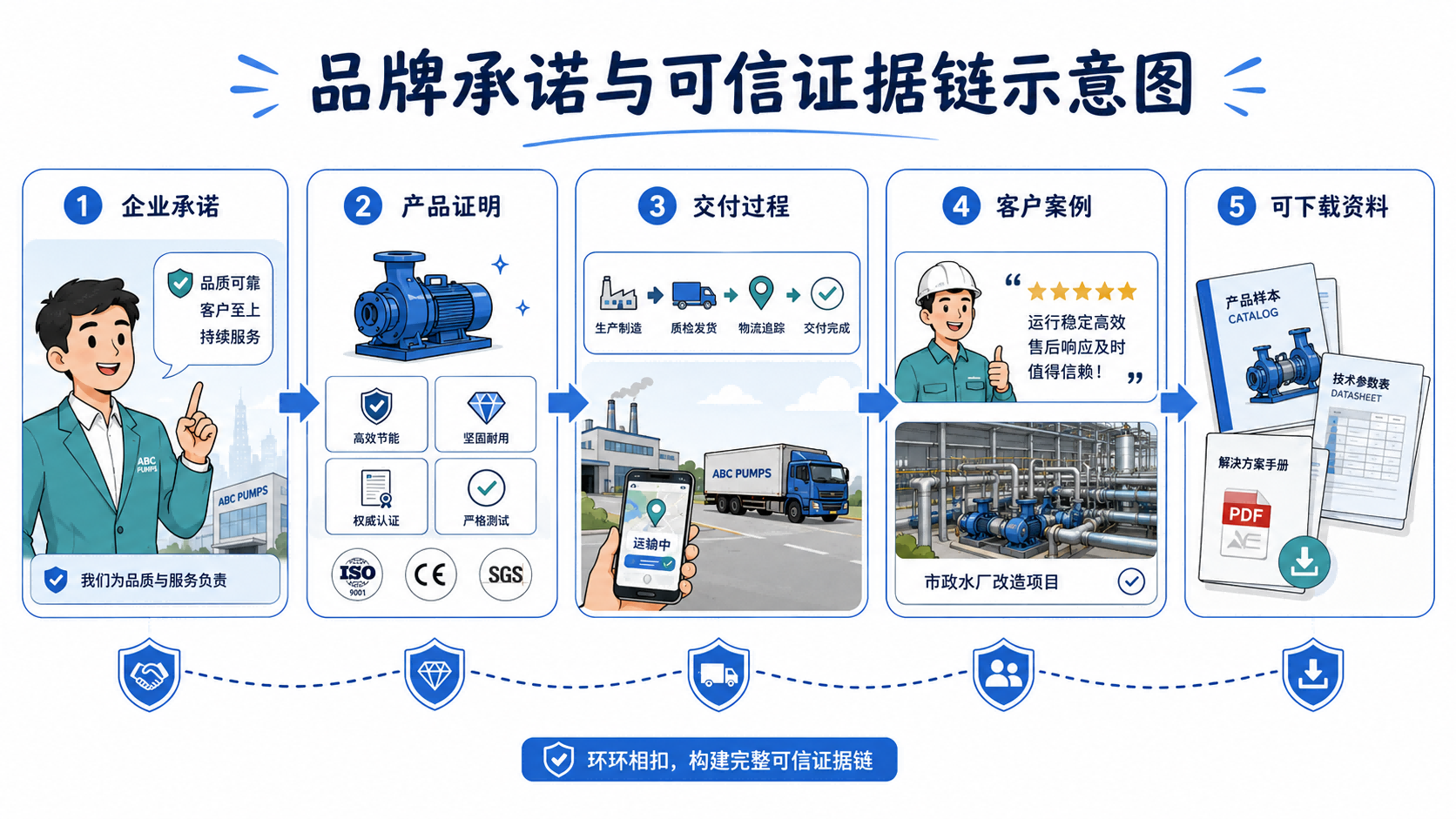 出海官网中建立海外客户信任的内容证据链。