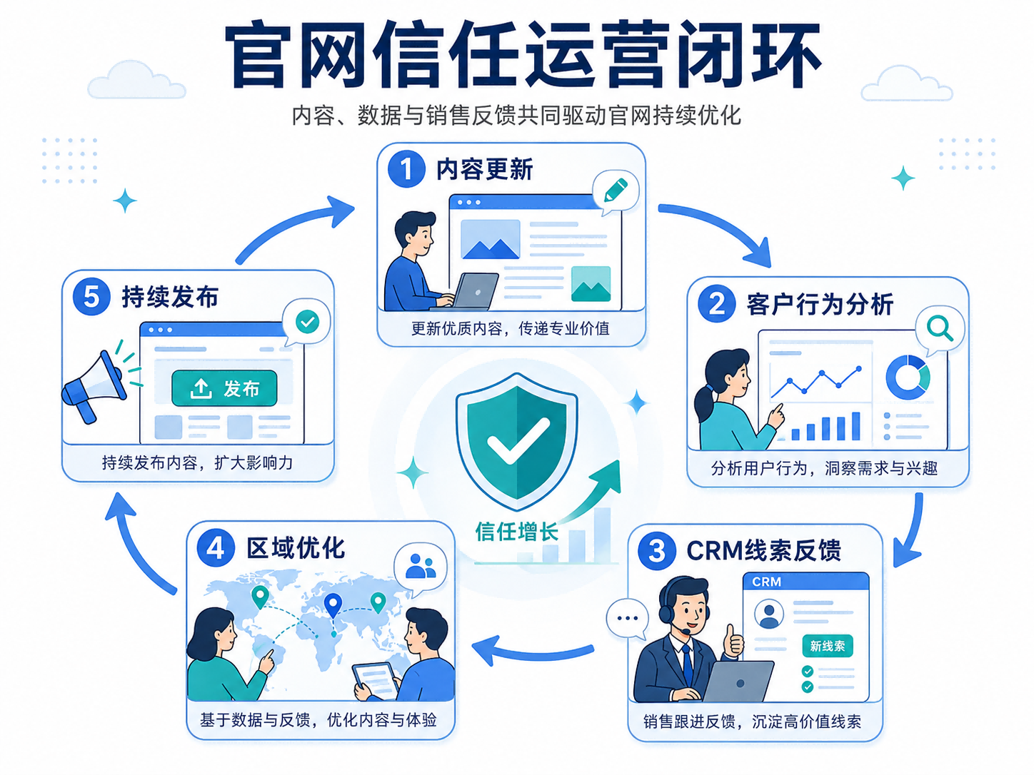 AEM出海官网的内容治理与客户信任运营闭环。