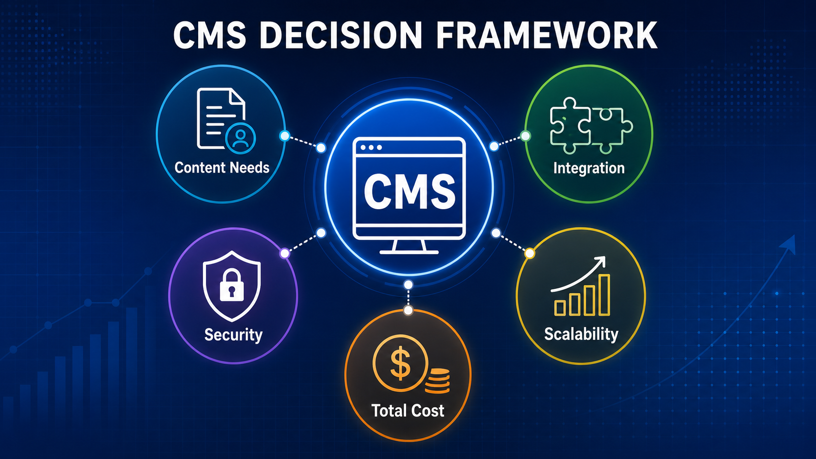 CMS decision framework covering content needs, integrations, security, scalability, and total cost.