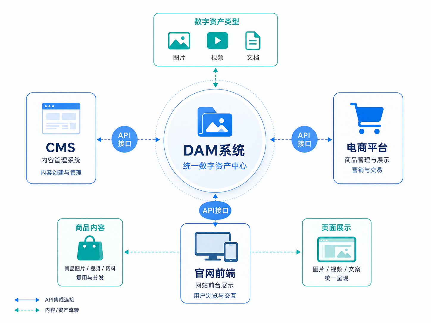 DAM系统连接CMS、电商平台与官网的集成架构图
