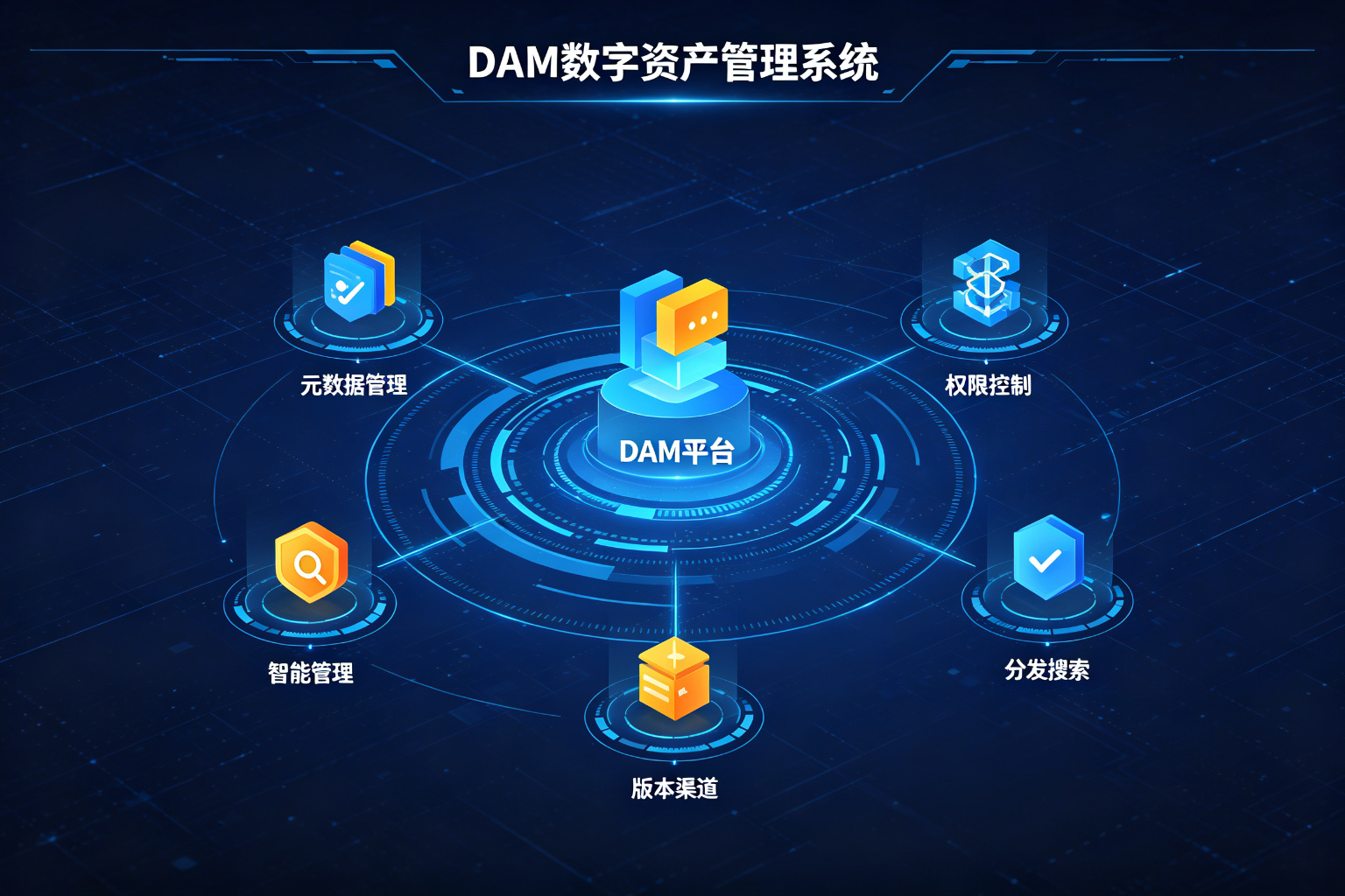 DAM数字资产管理平台的元数据、权限、智能管理、版本渠道与分发搜索能力