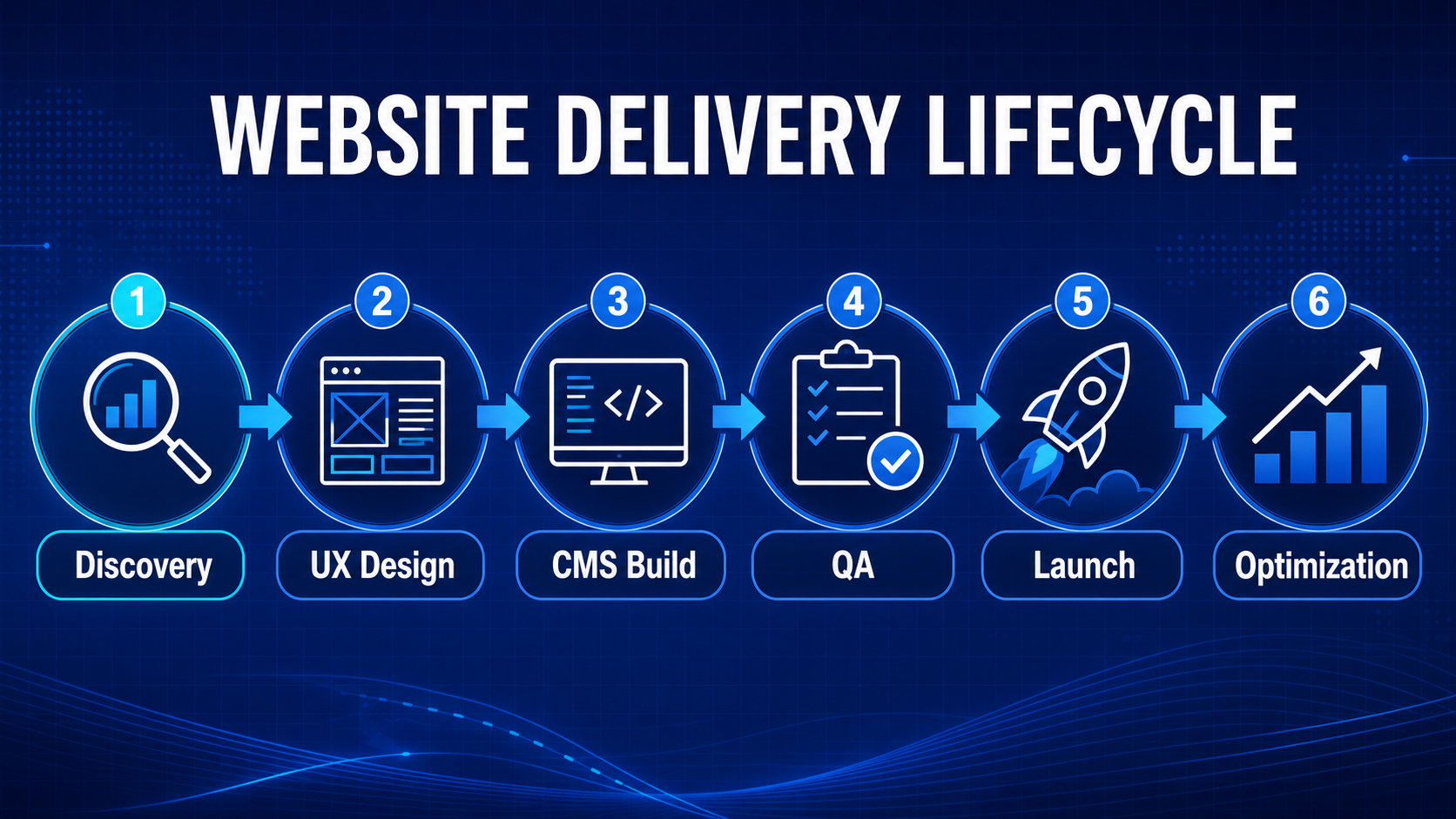 Enterprise website delivery lifecycle from discovery and UX design through CMS build, QA, launch, and continuous optimization.