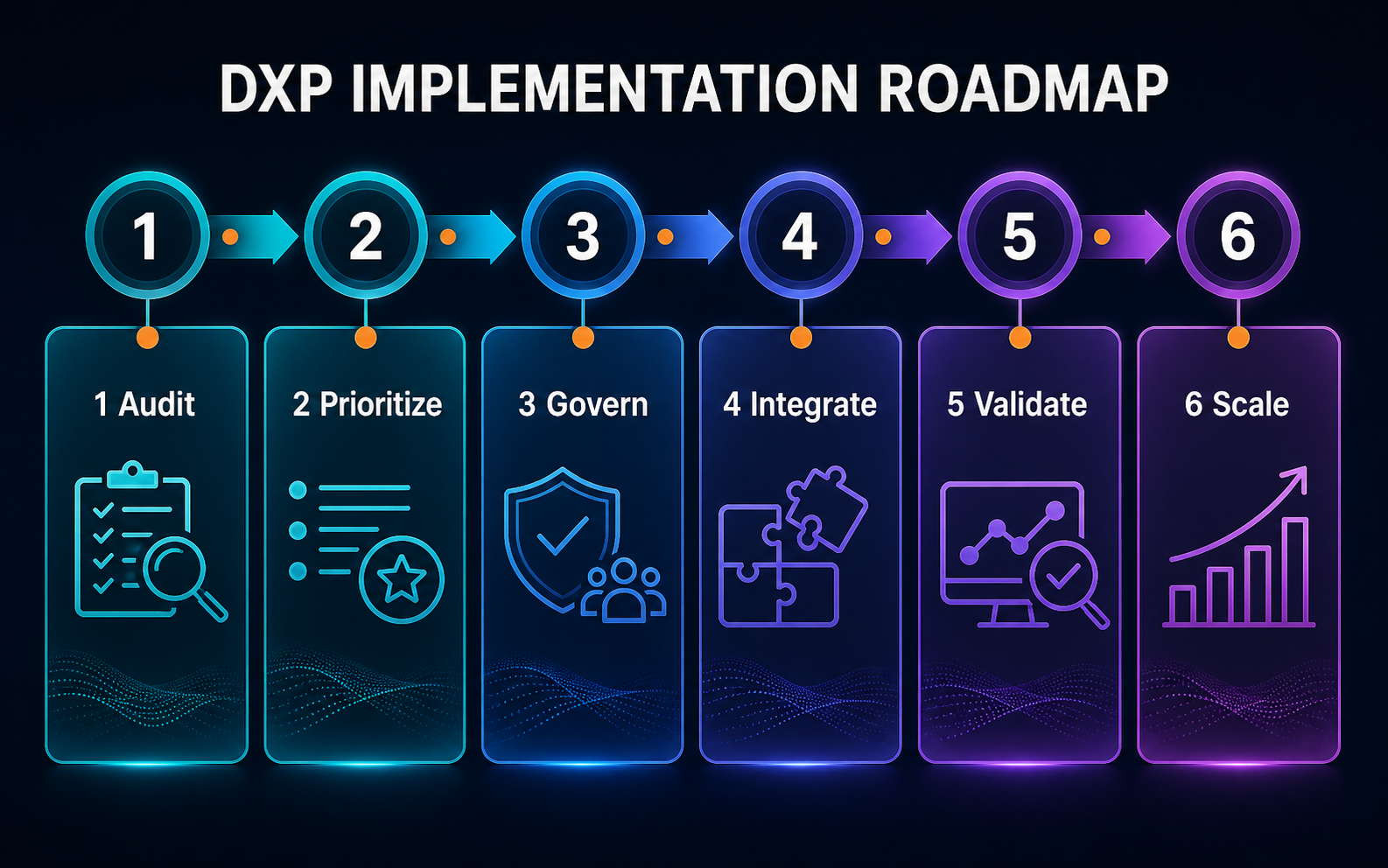Six-step roadmap for enterprise DXP implementation