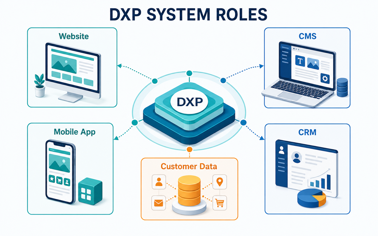 Diagram of system roles connecting websites, CMS, mobile apps, CRM, and customer data through a DXP