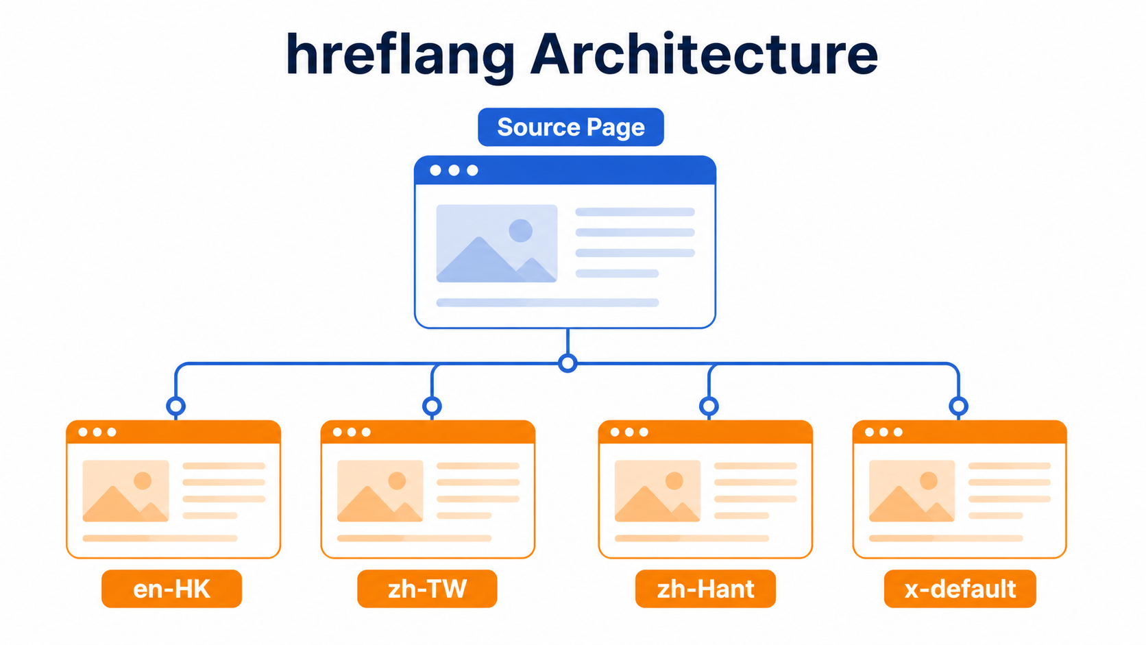 hreflang architecture connecting a source page to different language and regional versions