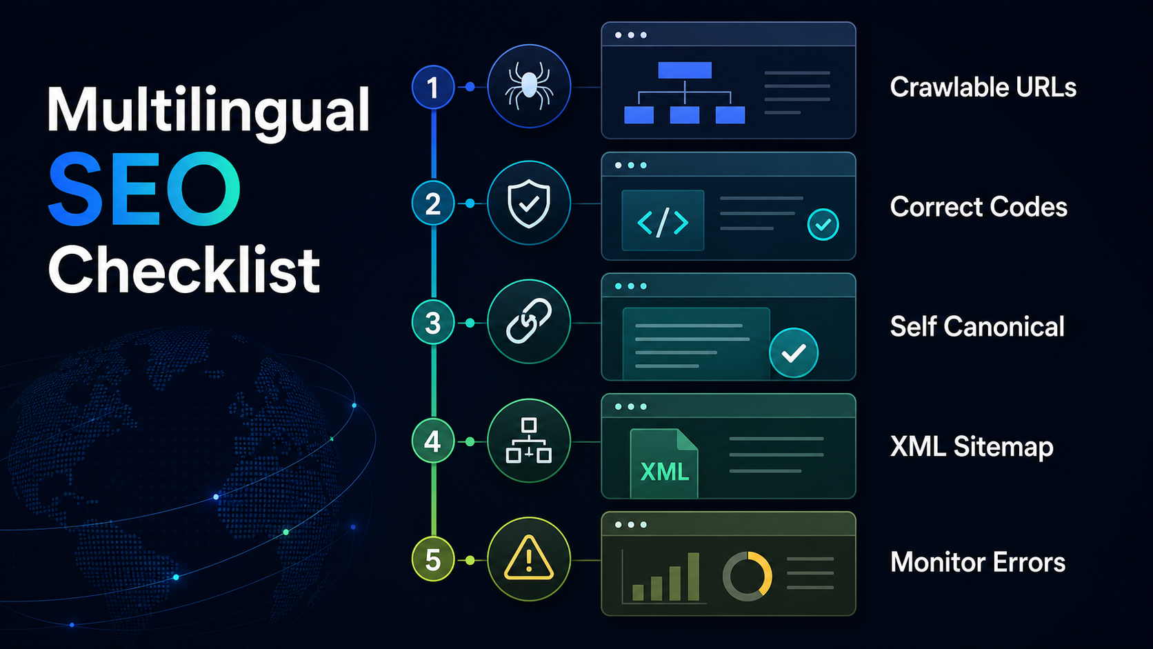 multilingual SEO implementation checklist covering URLs, codes, canonical, Sitemap and error monitoring