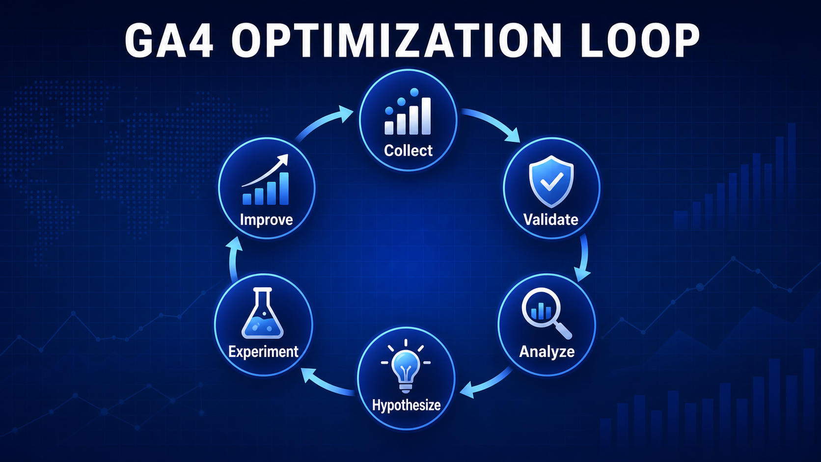 GA4 continuous optimization loop diagram, including collection, validation, analysis, hypothesis development, experimentation, and improvement.