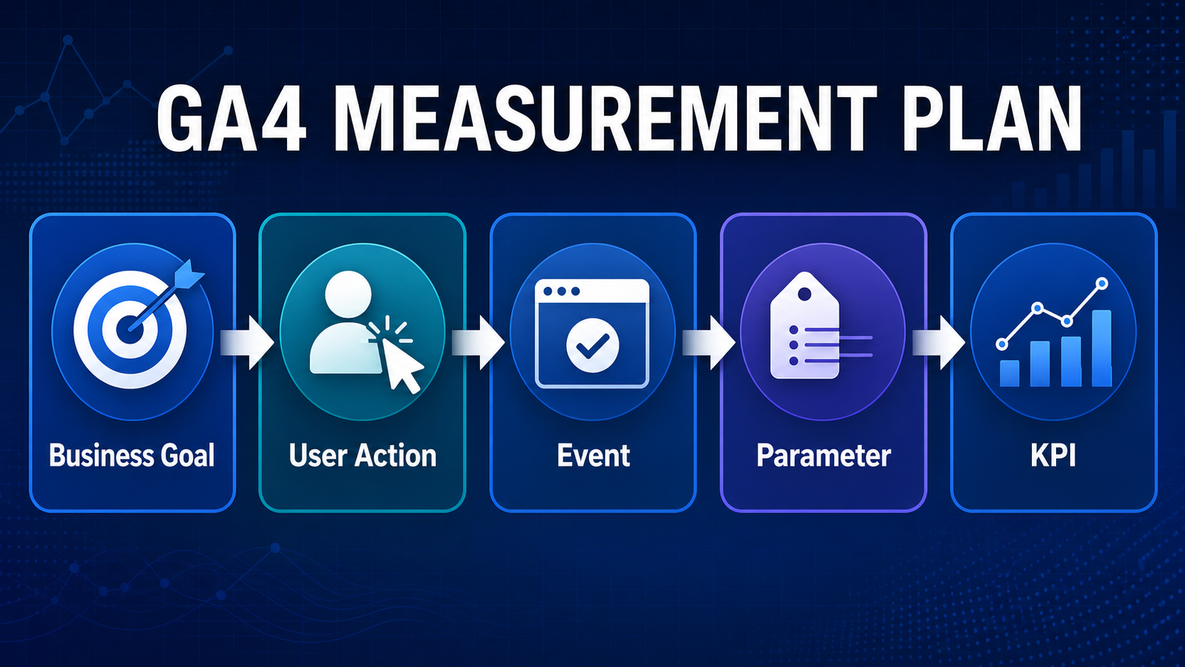 GA4 measurement planning flowchart connecting business goals, user actions, events, and parameters to KPIs.
