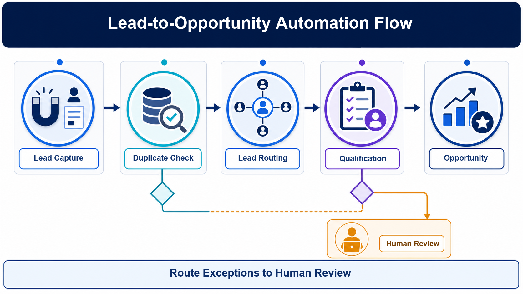 Lead-to-Opportunity 流程由查詢收集、重複檢查、Lead 分配及資格審查推進至商機,並把例外送交人工覆核。