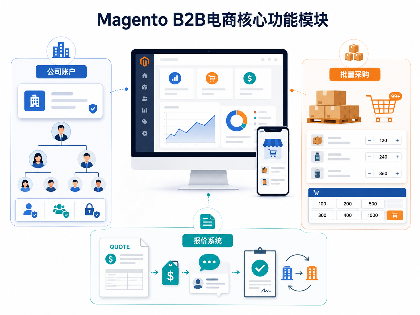 Magento B2B 电商核心功能模块:公司账户、批量采购与报价系统