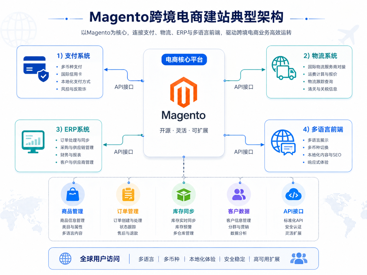 Magento 跨境电商建站典型架构与支付、物流、ERP、多语言前端集成