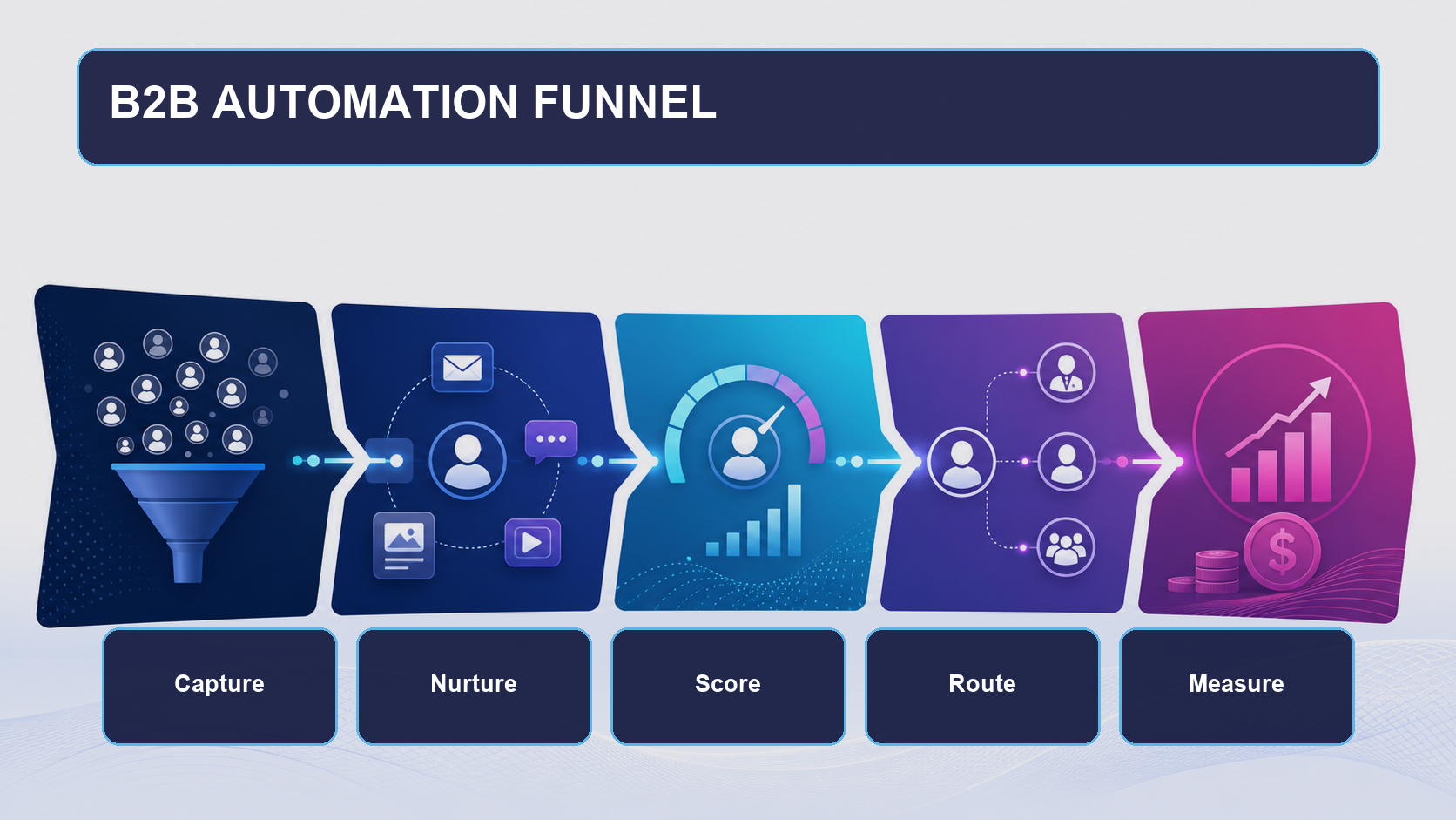 B2B Automation Funnel 圖解,展示 Capture、Nurture、Score、Route 及 Measure 五個自動化階段。