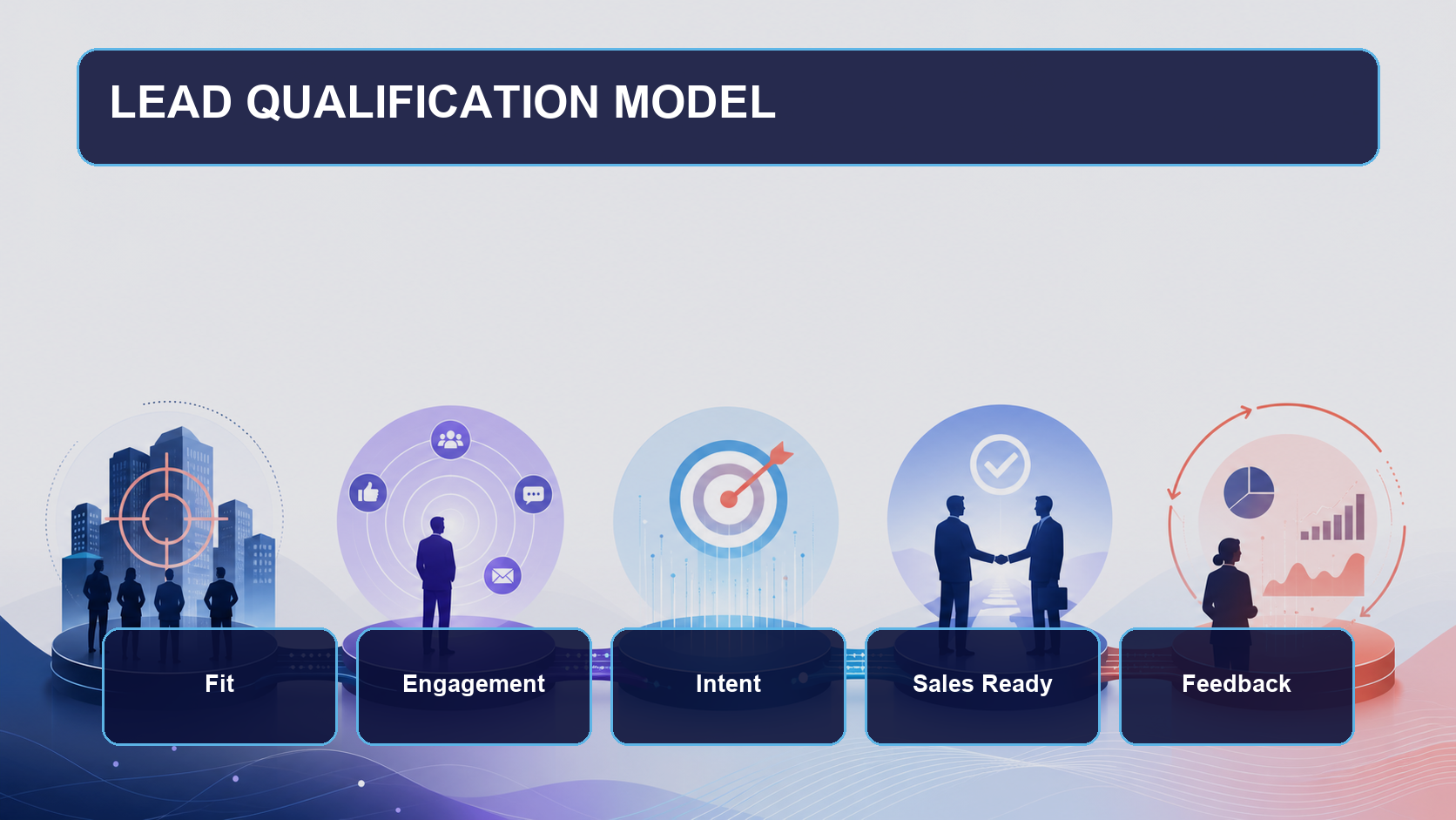 Lead Qualification Model 圖解,展示 Fit、Engagement、Intent、Sales Ready 及 Feedback 五項資格判斷。