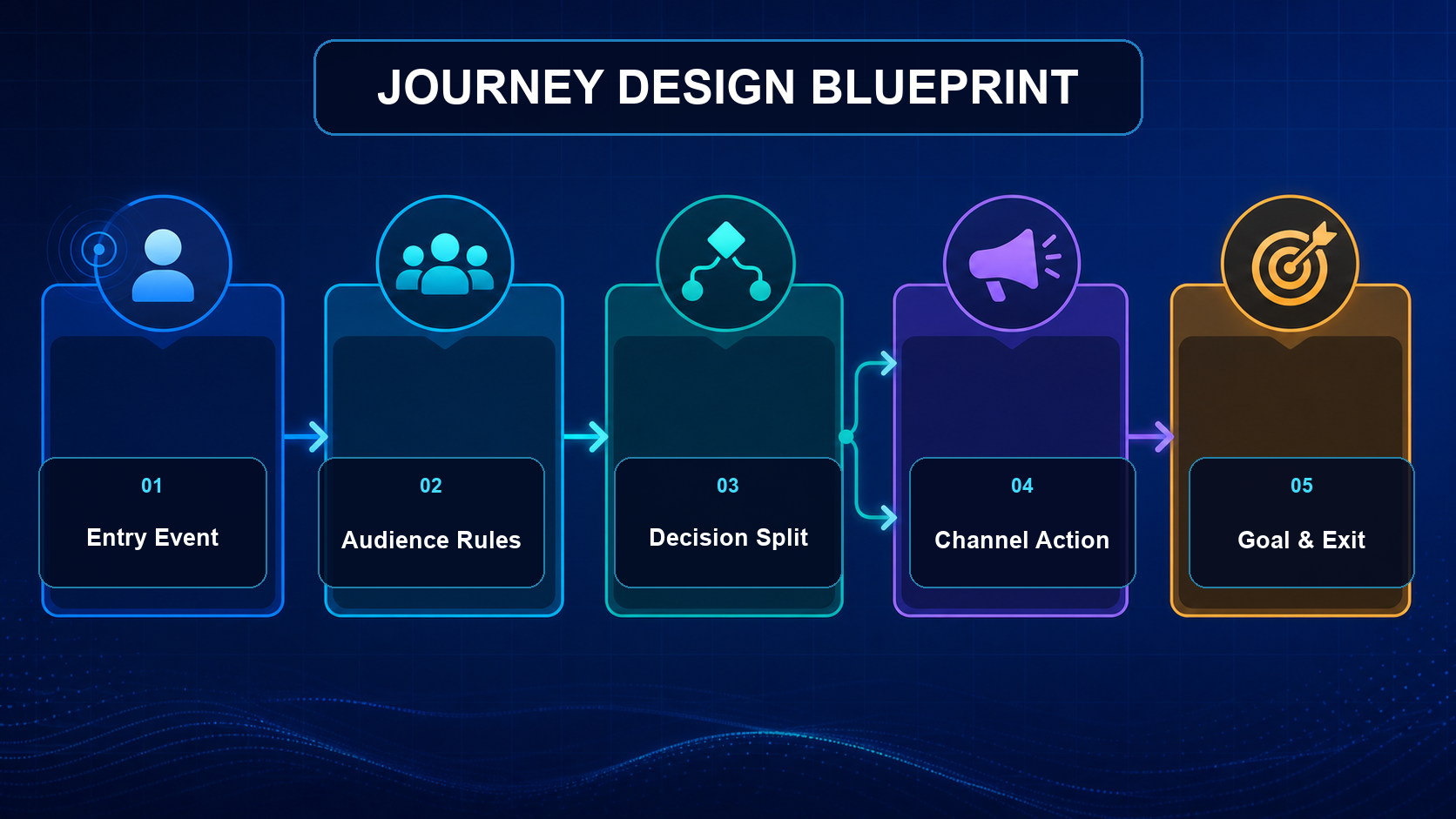 Journey Builder design blueprint showing Entry Event, Audience Rules, Decision Split, Channel Action, and Goal and Exit in sequence.