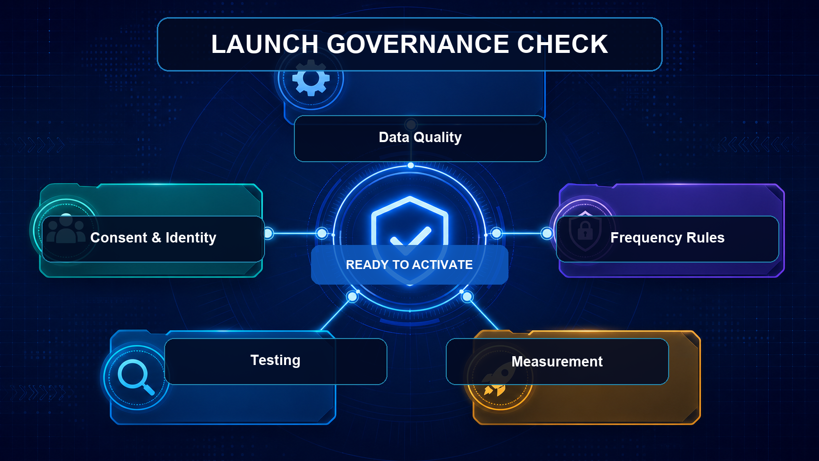 Journey Builder launch governance framework covering data quality, consent and identity, frequency rules, testing, and performance measurement.